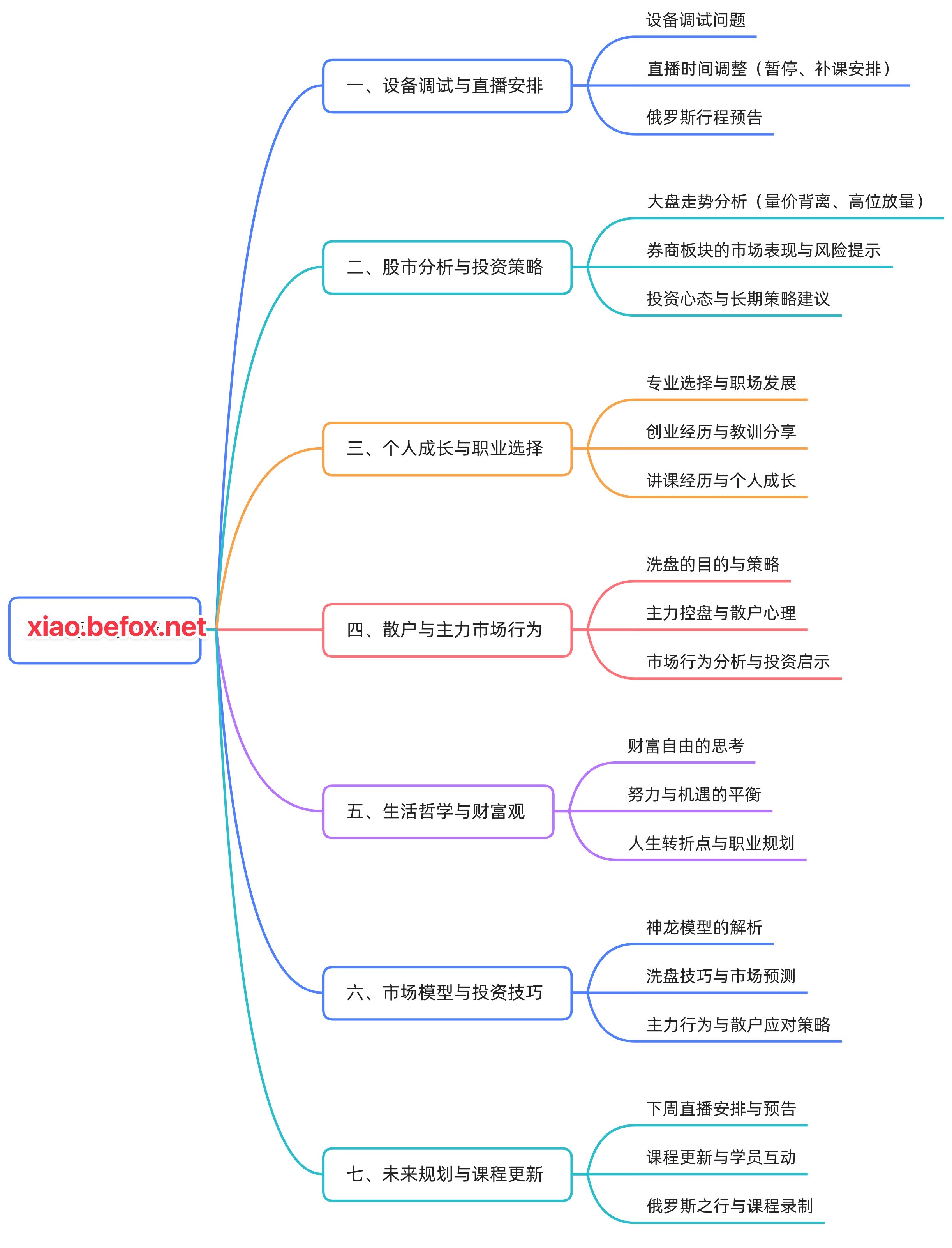 答疑直播-2025.08.16_思维导图--ZSo7rZ