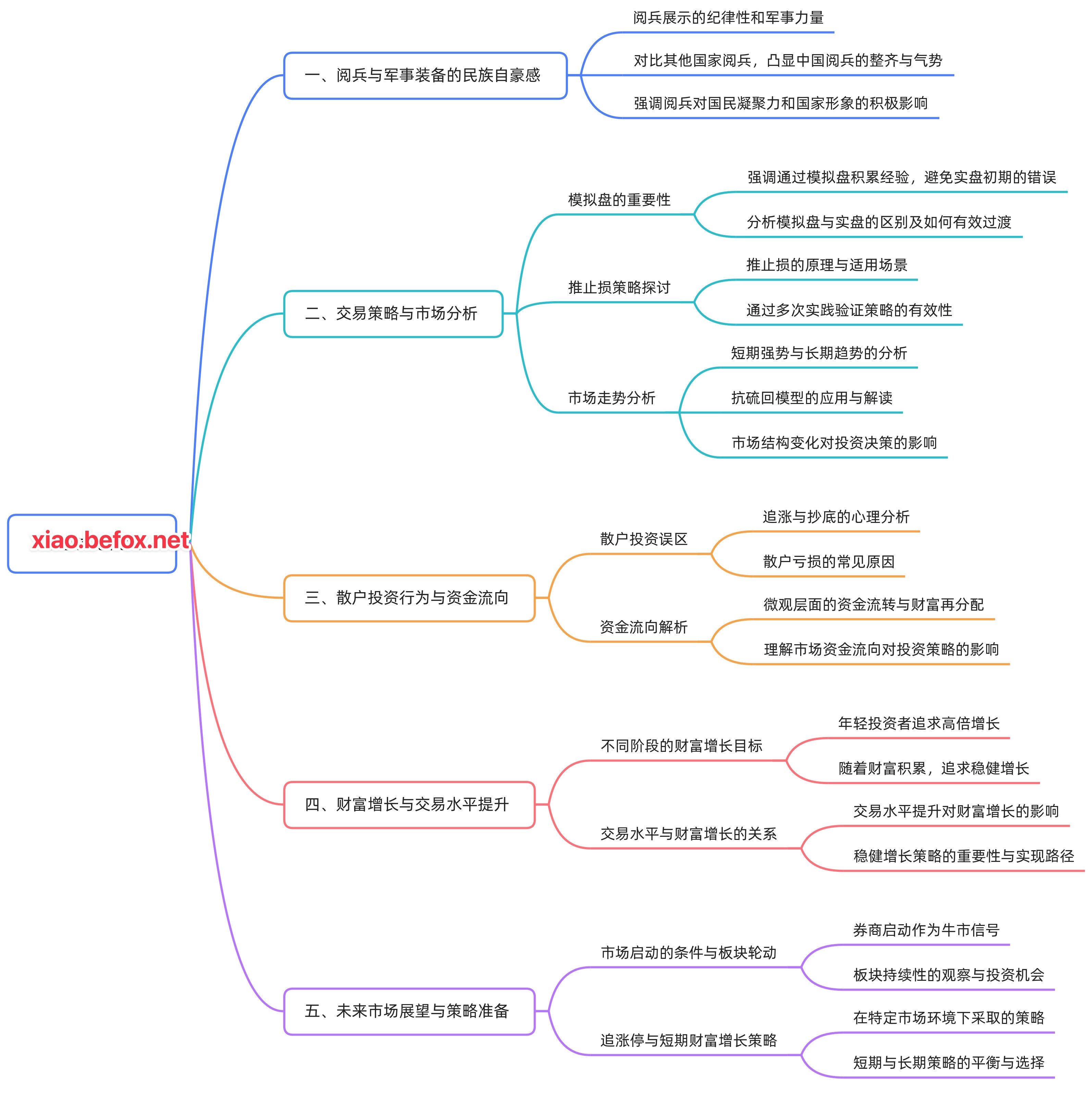 答疑直播-2025.09.06_思维导图--m0xa9x