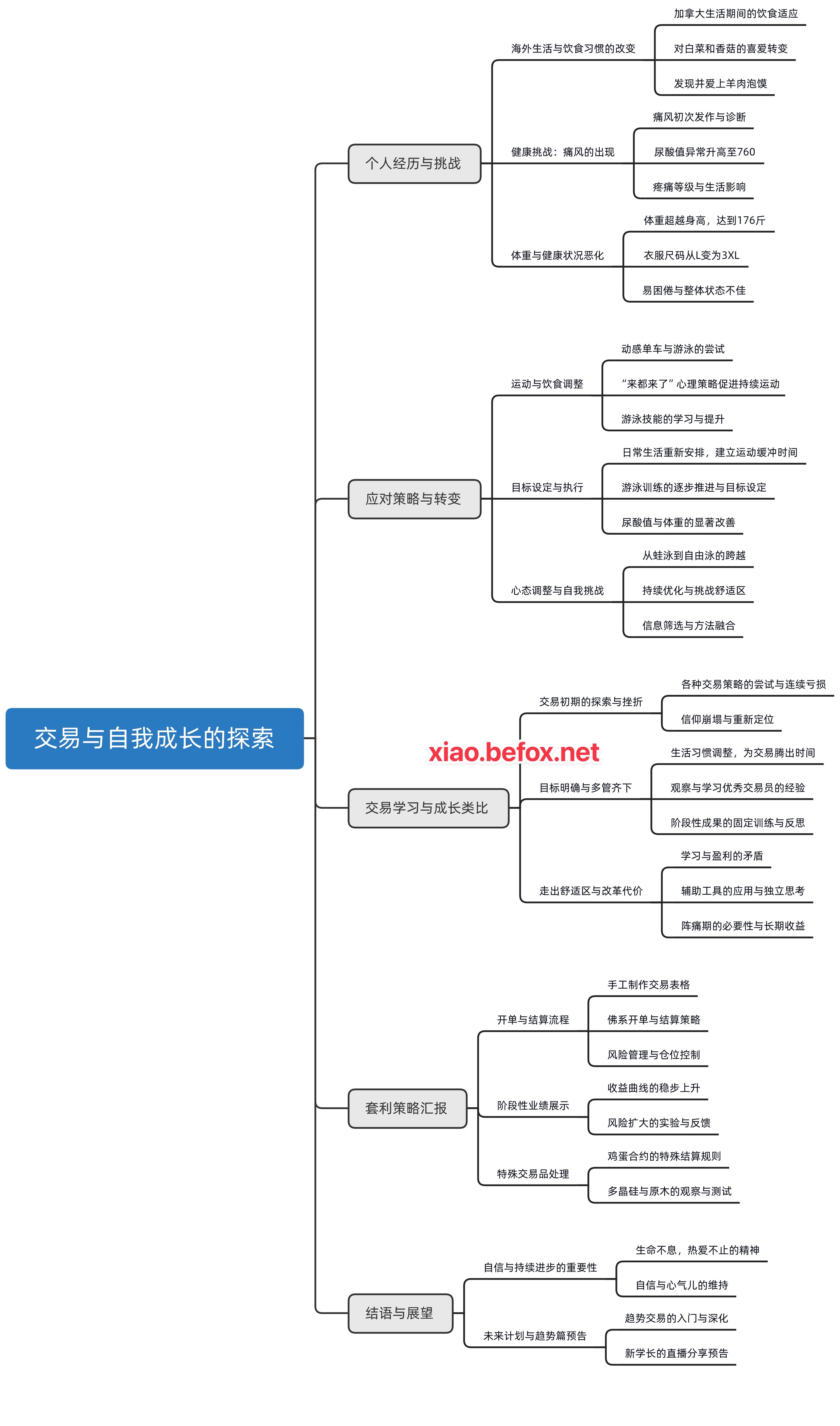 36.承上启下篇-如何一年轻松减重45斤与套利答疑_思维导图--HV3qi2